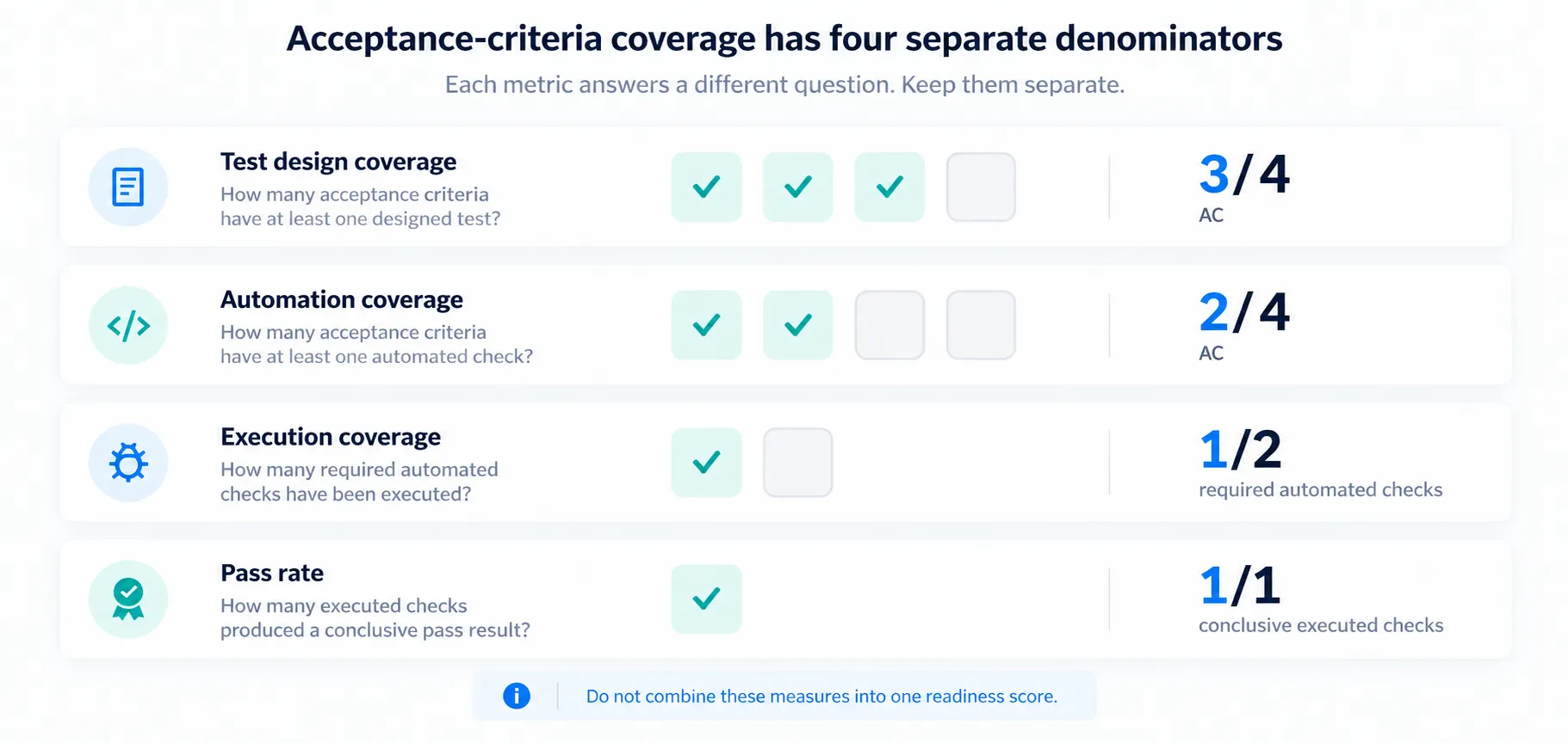 Four separate acceptance-criteria measures: test design coverage, automation coverage, execution coverage, and pass rate, each with its own denominator.