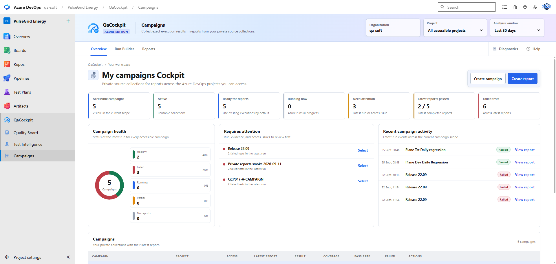 QaCockpit My campaigns in Azure DevOps showing private campaign health, latest reports, failed tests, and items requiring attention.