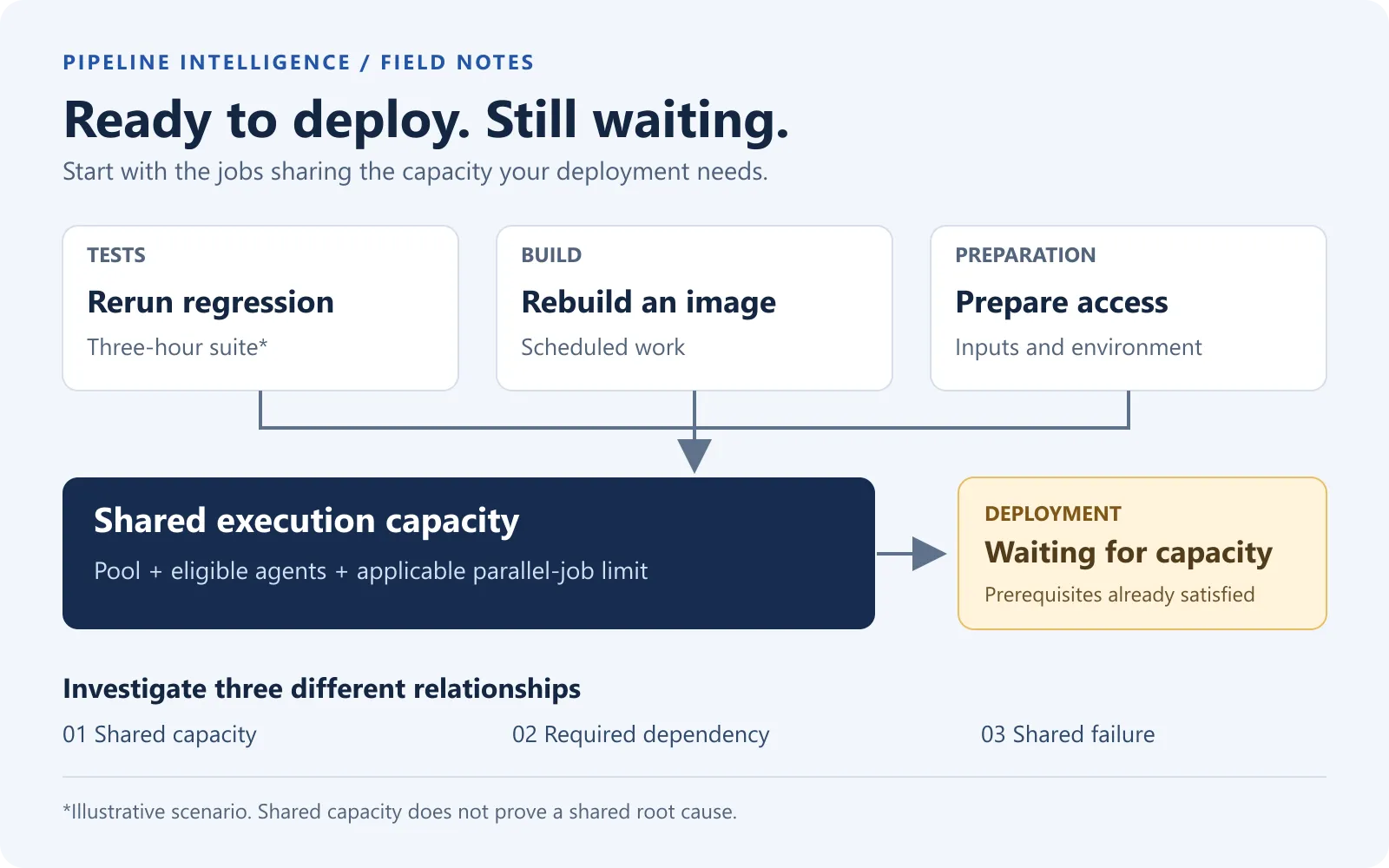 Illustrative deployment delay: test reruns and image builds occupy shared agents while a ready deployment waits for capacity.