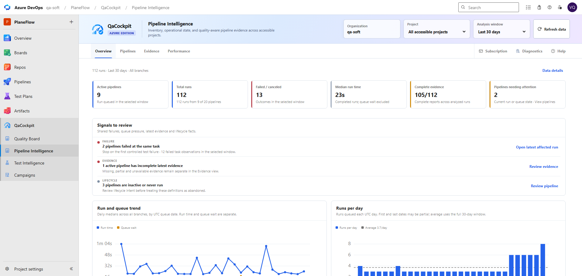 Pipeline Intelligence Overview showing six KPI cards in one row, actionable cross-project signals, and daily run and queue trends.