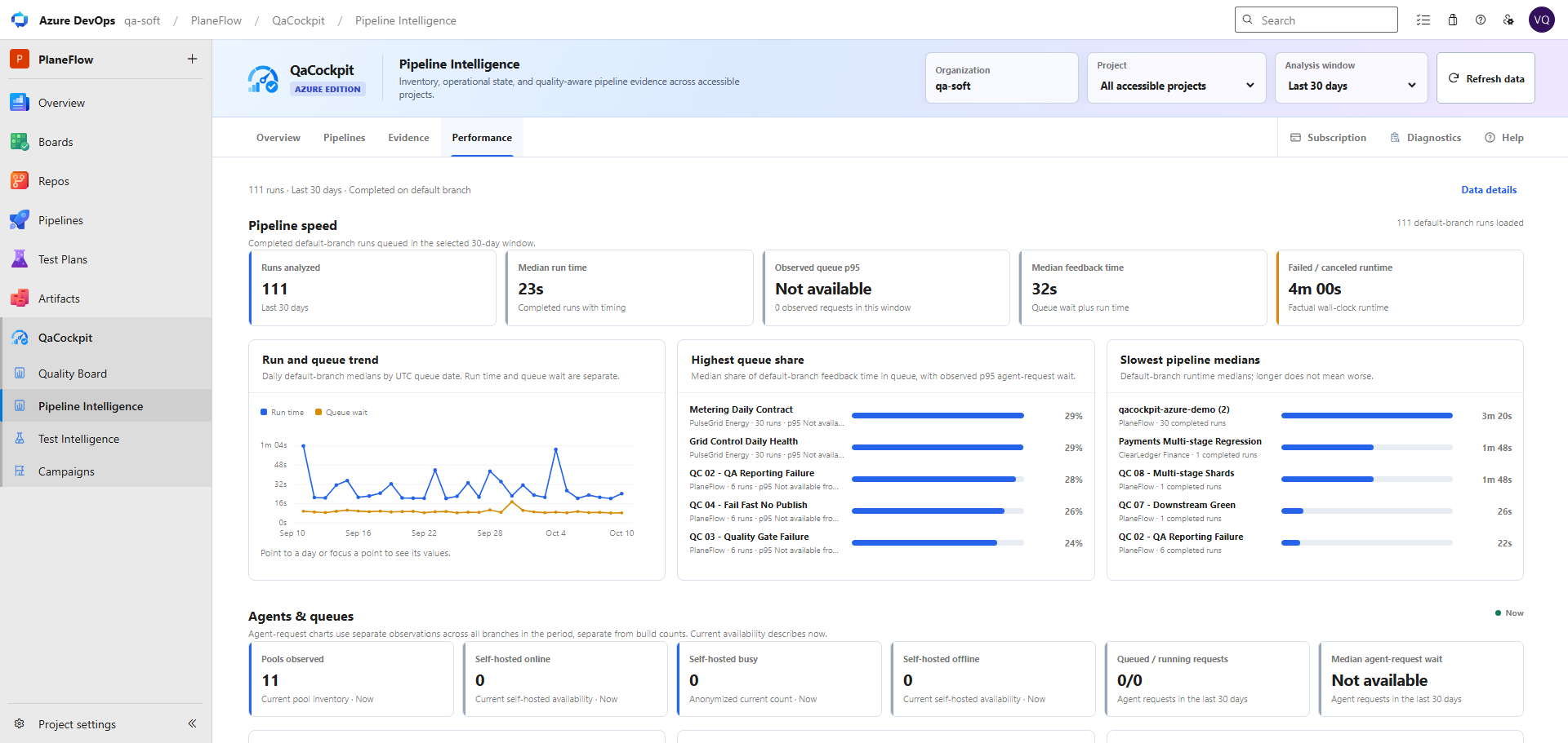 Pipeline Intelligence Performance showing five KPI cards in one row, daily run and queue trends, queue-share ranking, pipeline medians, and aggregate agent-pool facts.