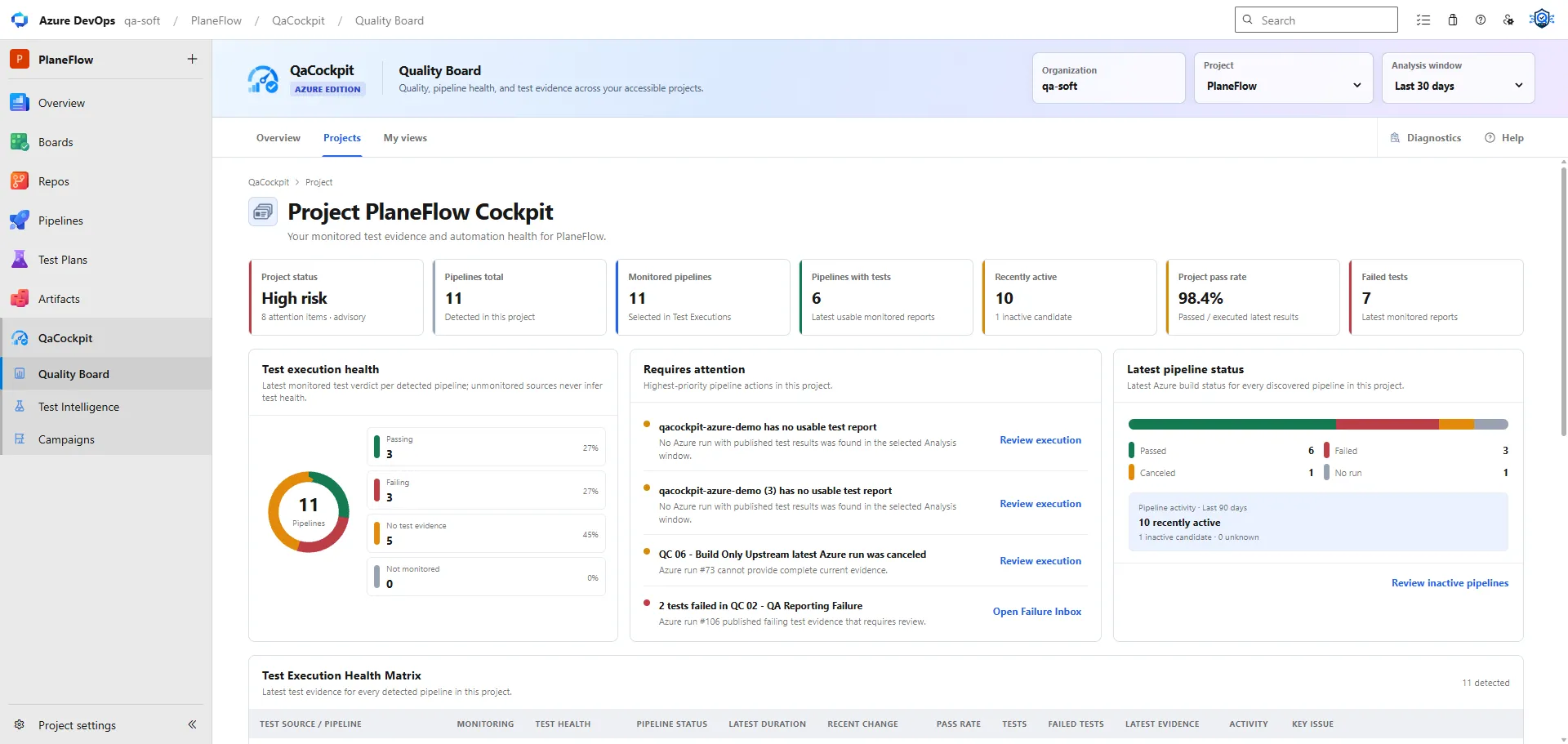 QaCockpit Project Cockpit in Azure DevOps showing a high-risk project despite a high pass rate, with missing evidence and failed tests kept visible.
