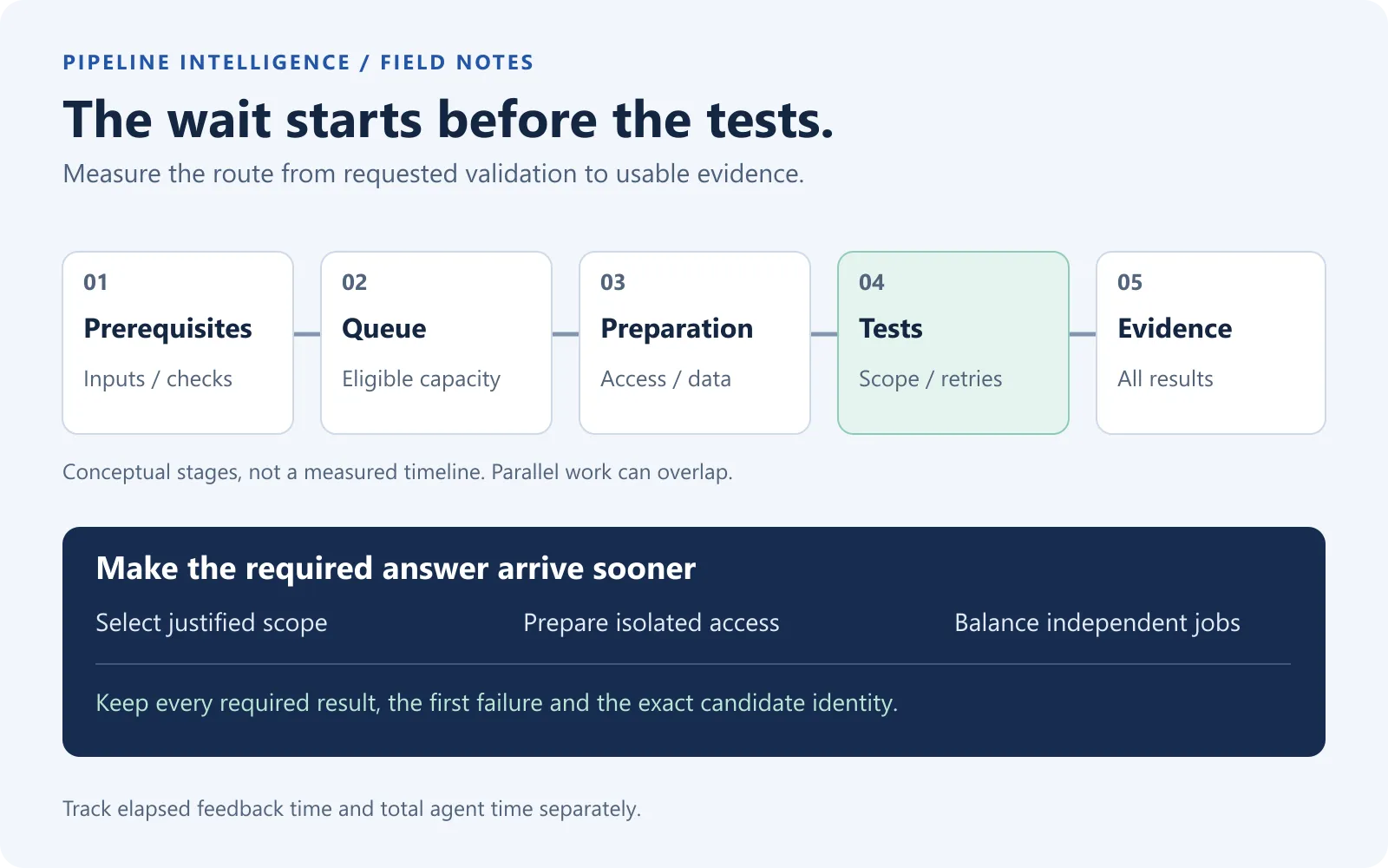 Map the wait before tests, then select justified scope, prepare isolated access, run balanced shards, and verify complete evidence.