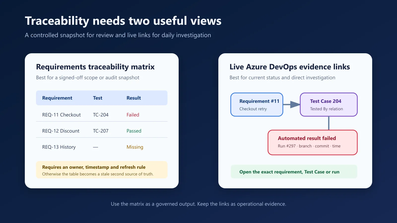 A static traceability matrix compared with live Azure DevOps evidence links.