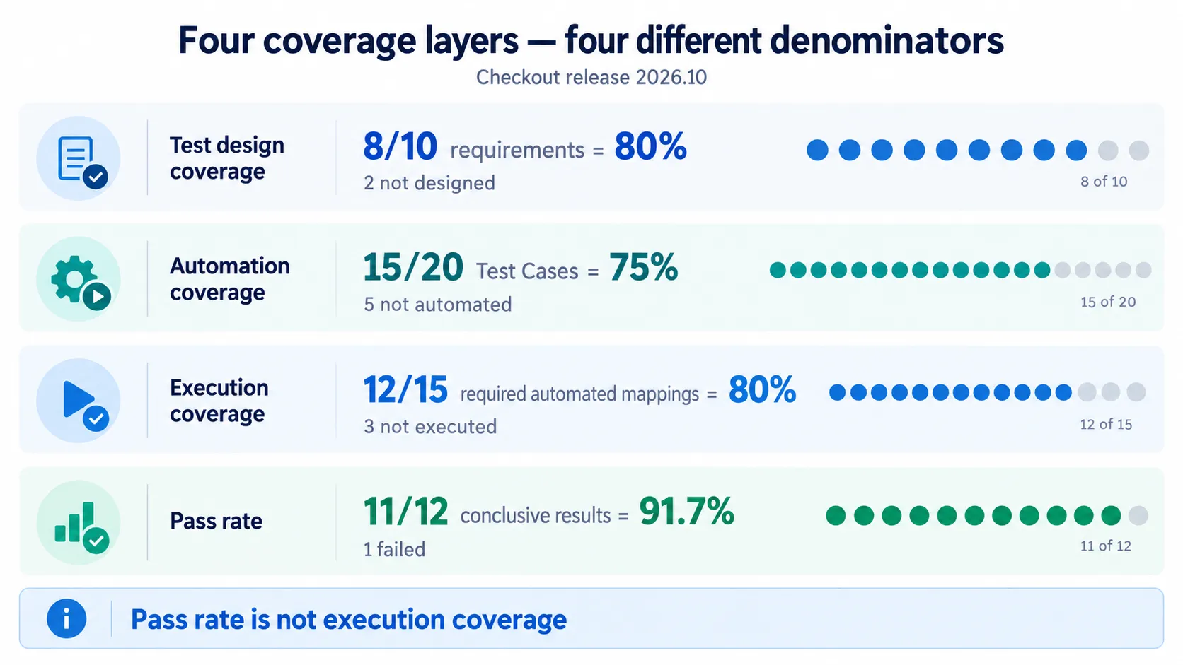 Four coverage layers showing separate denominators for test design, automation, execution, and pass rate.