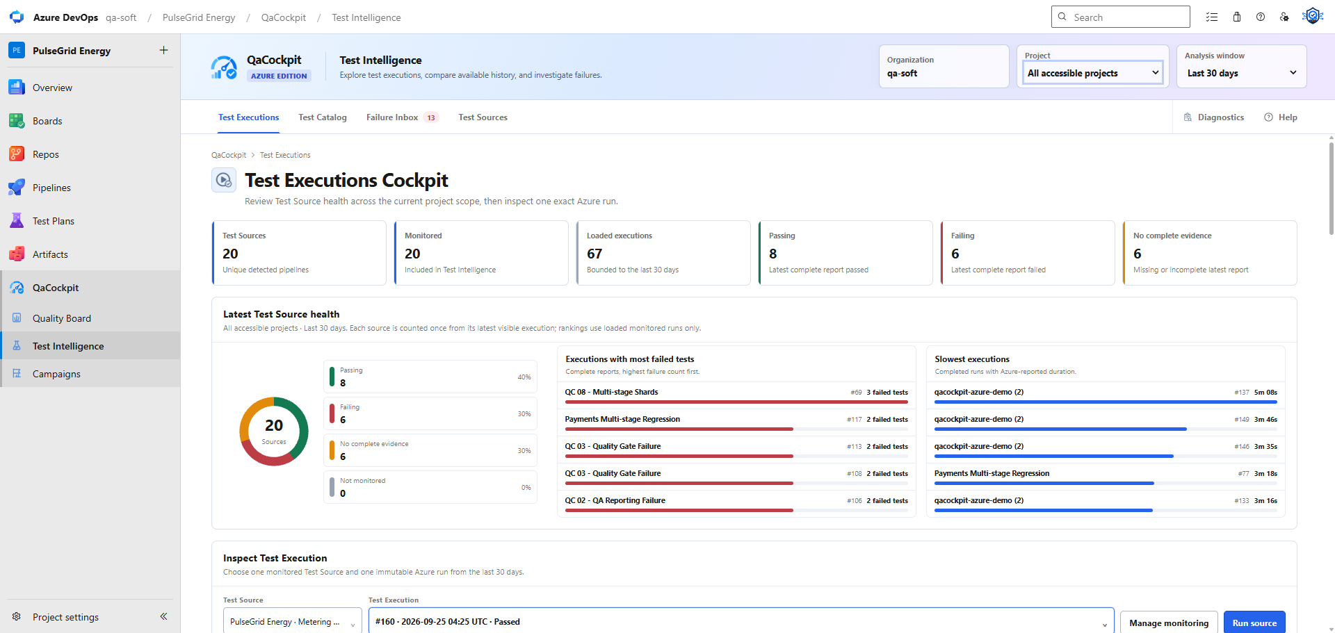 QaCockpit Test Executions in Azure DevOps showing monitored Test Sources, passing and failing evidence, missing reports, failed-test rankings, and slow executions.