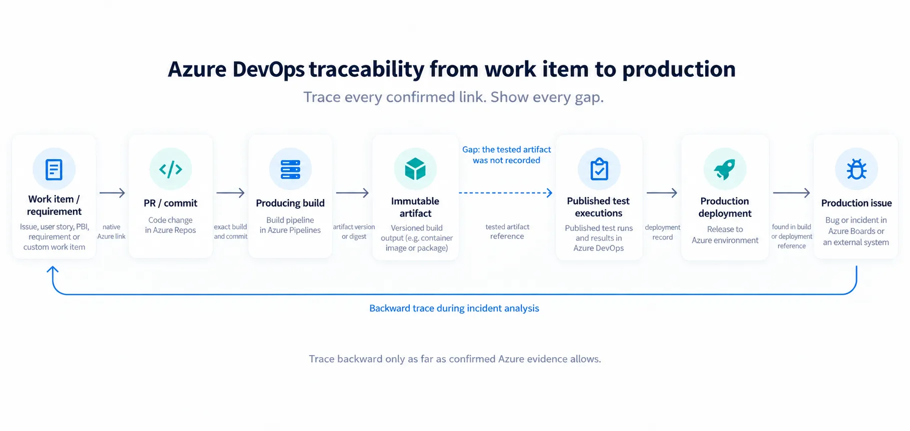 Azure DevOps traceability from a work item through code, build, artifact, tests and deployment, with the missing tested-artifact link shown explicitly.