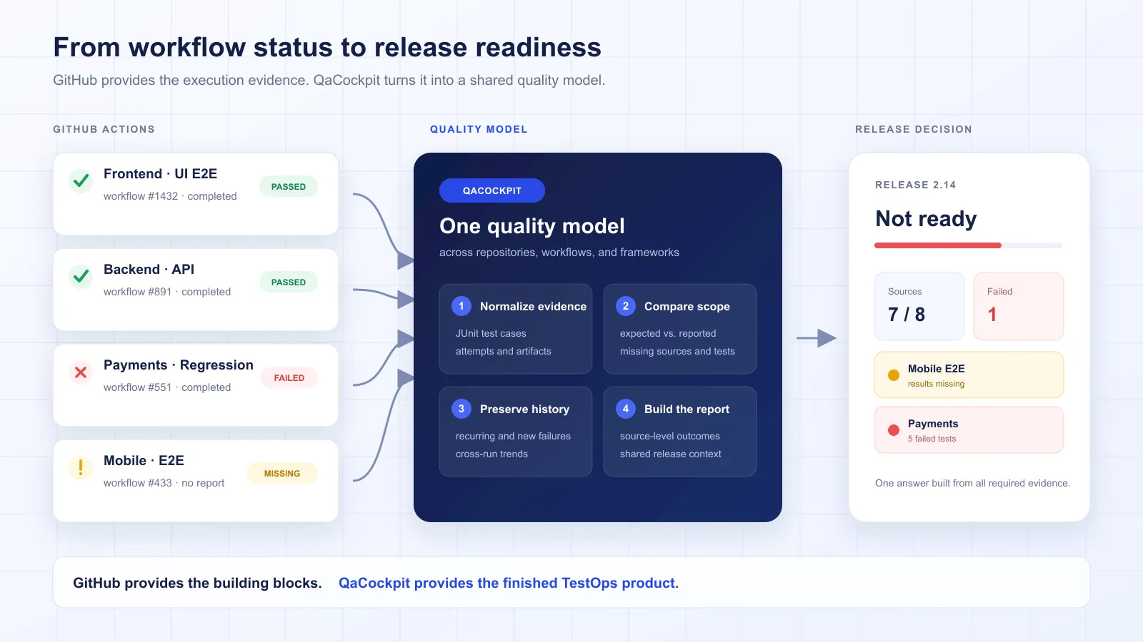 Diagram showing GitHub Actions workflow results flowing through QaCockpit into a release readiness decision with failed and missing evidence highlighted.
