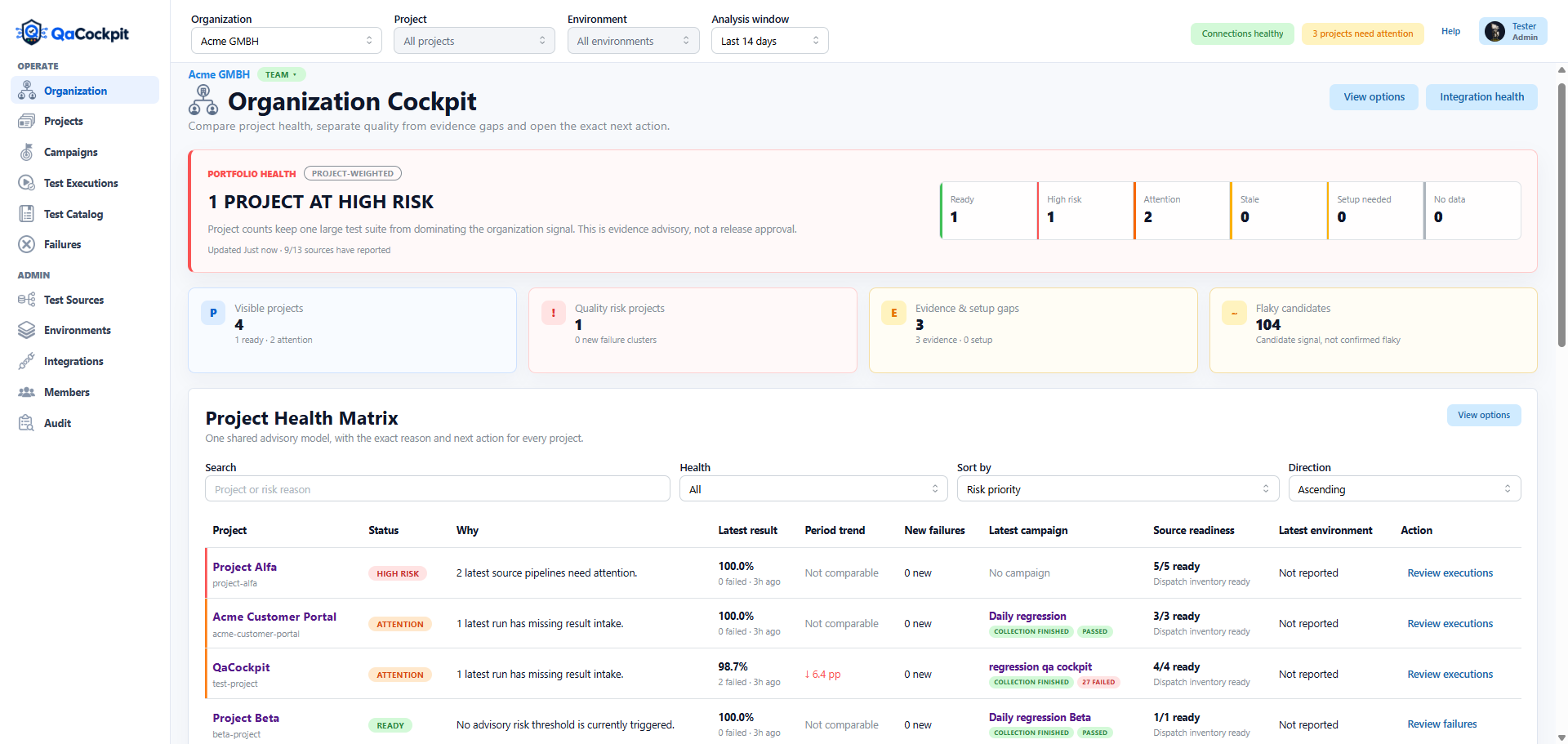 QaCockpit Organization Cockpit showing one high-risk project, two projects needing attention, portfolio evidence gaps, and a Project Health Matrix with direct next actions.