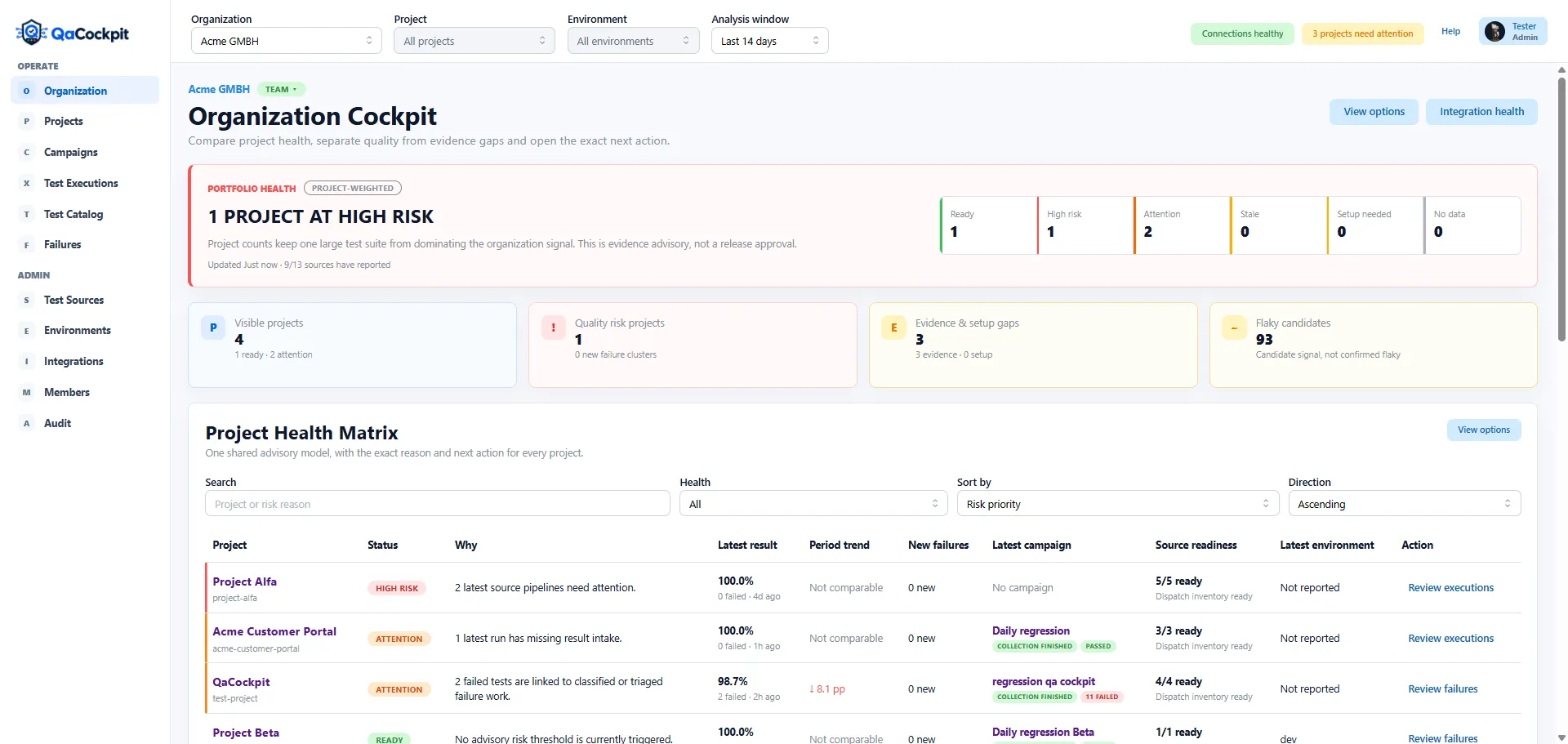 QaCockpit Organization Cockpit showing portfolio health, project risk, evidence gaps, flaky candidates, and project-level next actions.