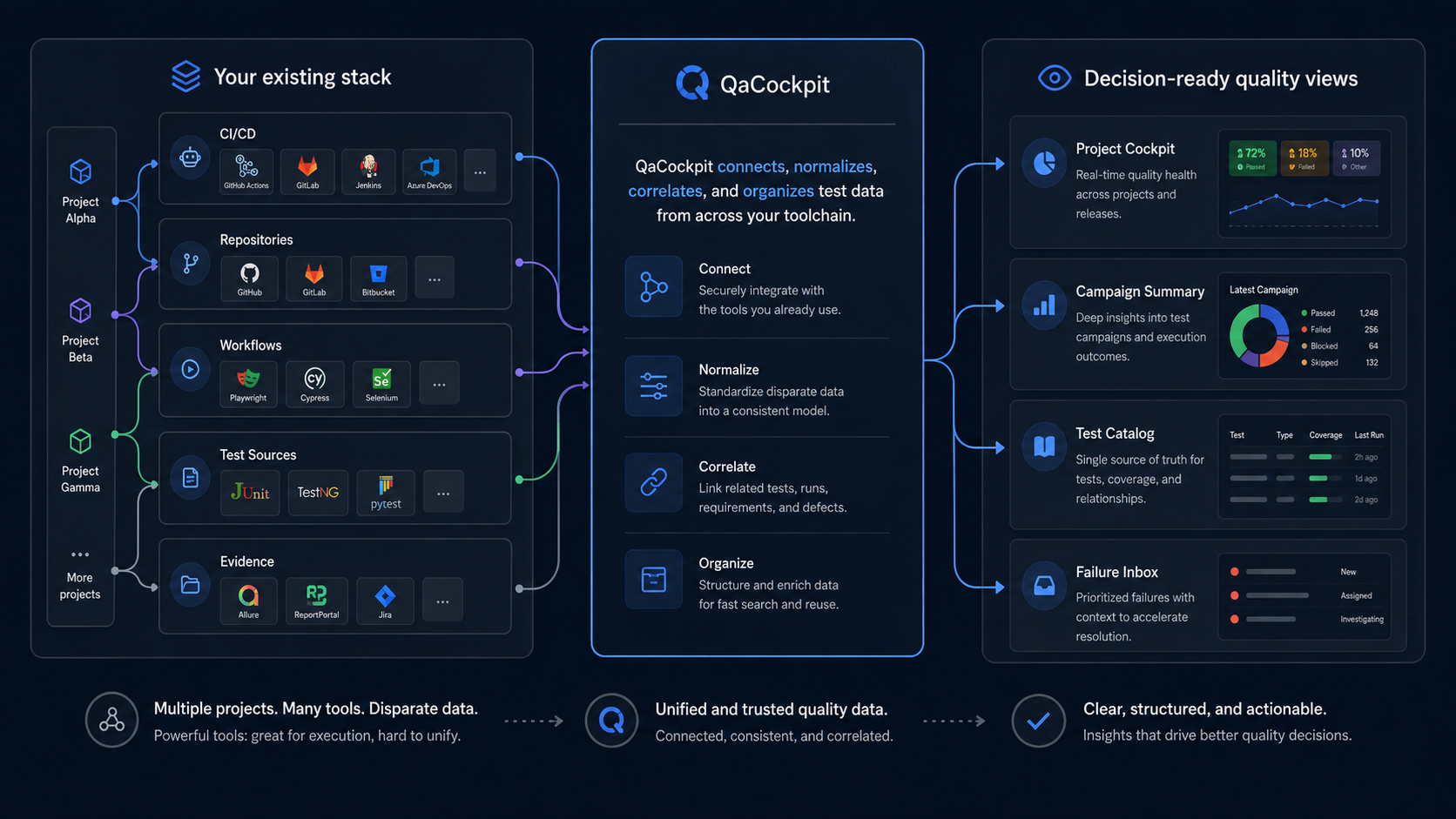 Diagram showing multiple projects, CI/CD workflows, repositories, test sources, and evidence flowing through QaCockpit into Project Cockpit, campaign, Test Catalog, and Failure Inbox quality views.